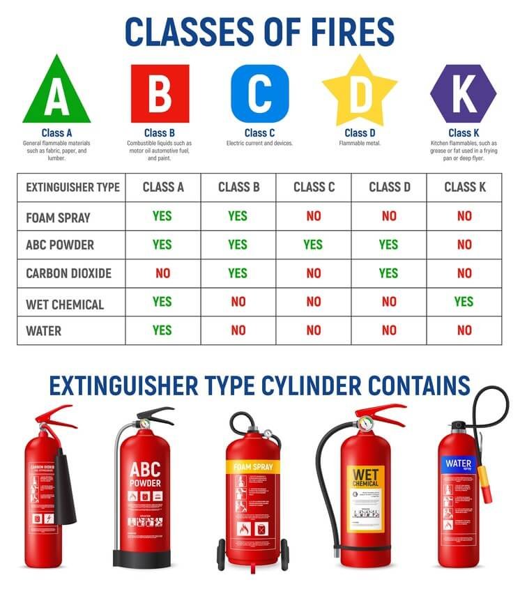 Types of Fire Extinguishers in London