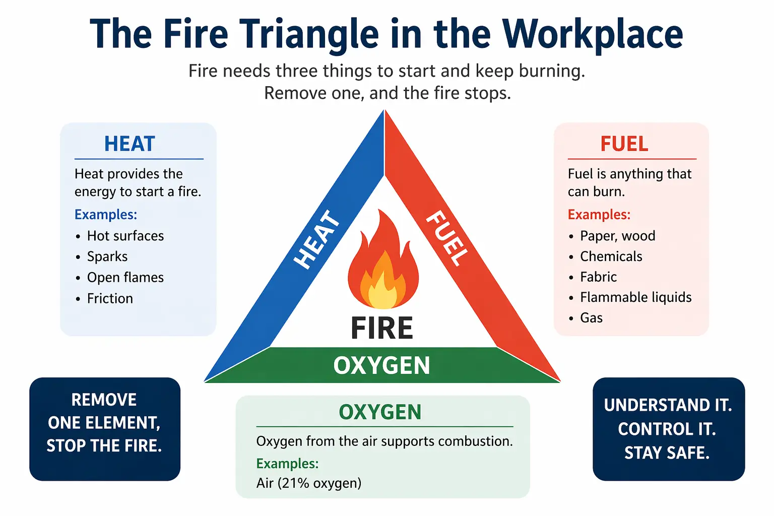 Fire Hazards in the Workplace